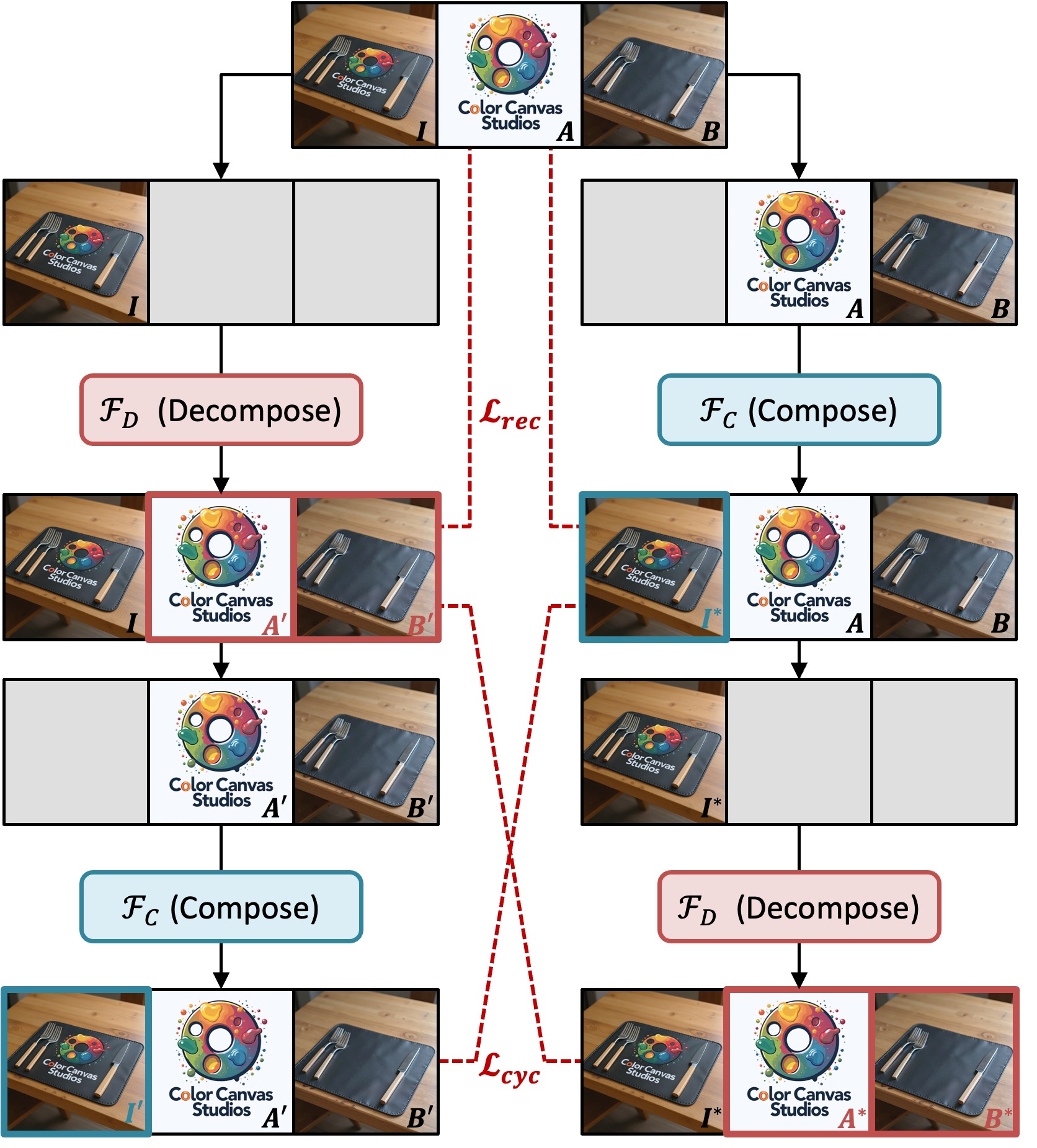 Cycle-consistent training pipeline illustration